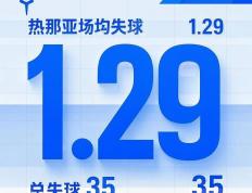 PG Soft Gaming-热那亚取得一场胜利，士气高涨